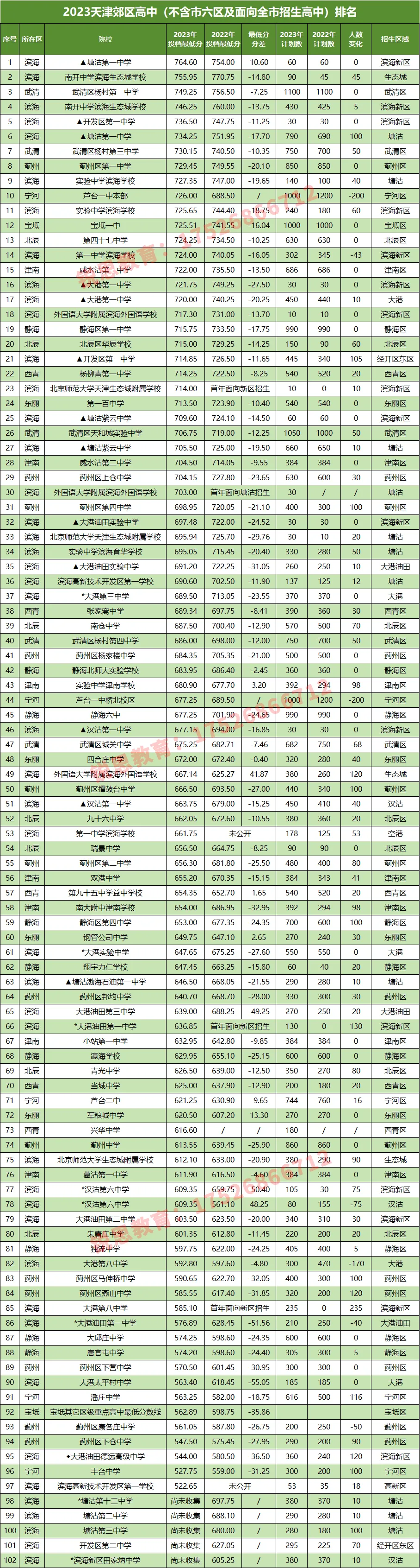 2024年天津中考参考:天津高中排名,附2023年天津各高中录取最低分及招生计划-第4张图片-四季读书网