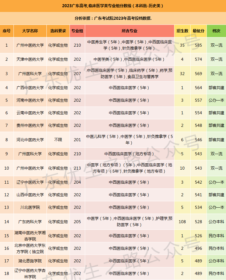 2023广东高考,临床医学类专业组分数线及就业前景-第9张图片-四季读书网 2023广东高考,临床医学类专业组分数线及就业前景-第9张图片-四季读书网