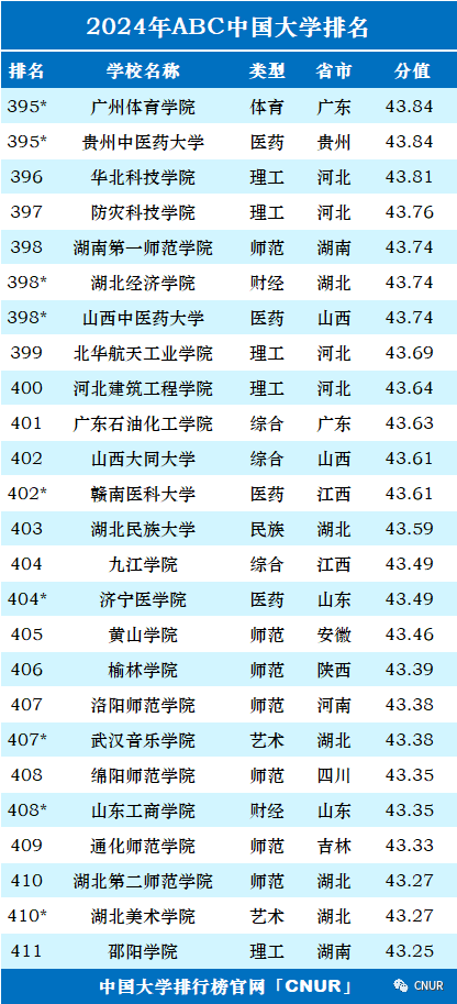 高考资讯!2024中国大学排名发布!-第23张图片-四季读书网