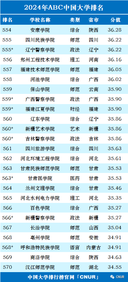 高考资讯!2024中国大学排名发布!-第32张图片-四季读书网