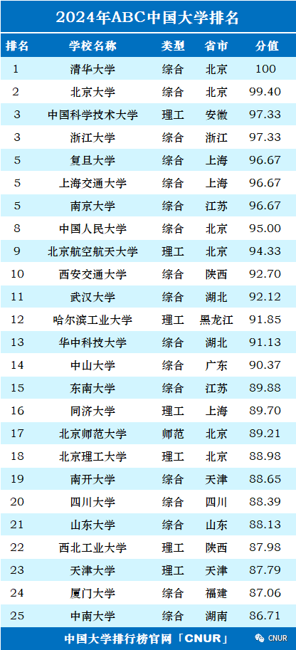 高考资讯!2024中国大学排名发布!-第1张图片-四季读书网