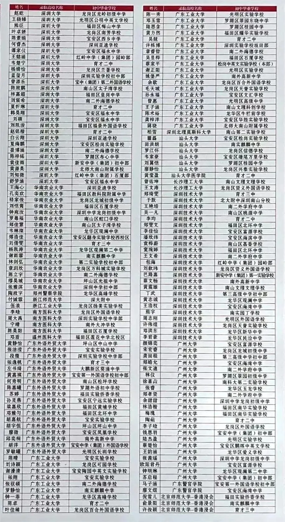 深圳37所公办高中2023年高考成绩汇总 第21张 深圳37所公办高中2023年高考成绩汇总 第21张