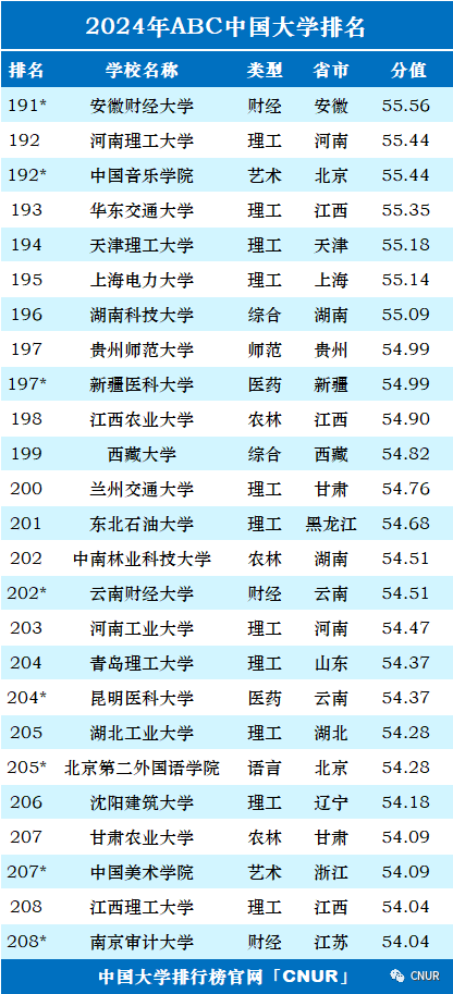 高考资讯!2024中国大学排名发布!-第11张图片-四季读书网