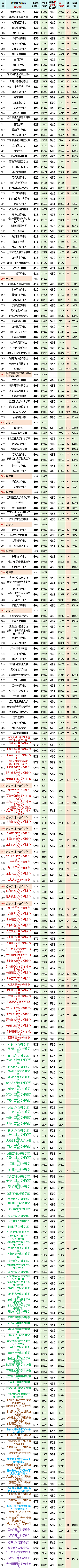 辽宁2023高考:历史科目2023最低、最高专业投档分、位次(一分一段表)-第5张图片-四季读书网 辽宁2023高考:历史科目2023最低、最高专业投档分、位次(一分一段表)-第5张图片-四季读书网