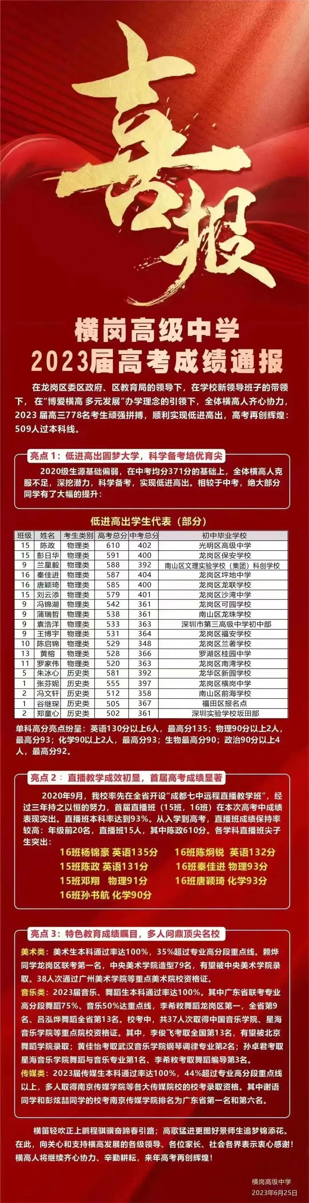 深圳37所公办高中2023年高考成绩汇总 第66张 深圳37所公办高中2023年高考成绩汇总 第66张
