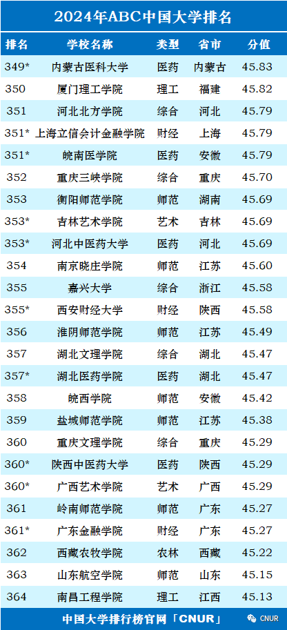 高考资讯!2024中国大学排名发布!-第20张图片-四季读书网