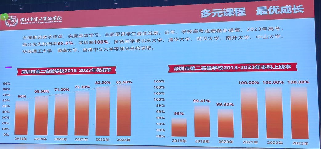 深圳37所公办高中2023年高考成绩汇总 第37张 深圳37所公办高中2023年高考成绩汇总 第37张
