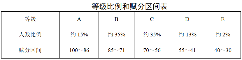 新高考关注|陕西省普通高中学业水平选择性考试科目赋分办法(试行)-第4张图片-四季读书网 新高考关注|陕西省普通高中学业水平选择性考试科目赋分办法(试行)-第4张图片-四季读书网