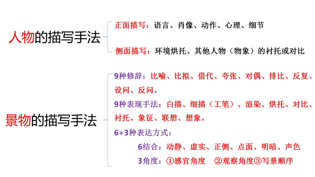 2024高考语文二轮复习专题考点知识训练!(6)-第17张图片-四季读书网