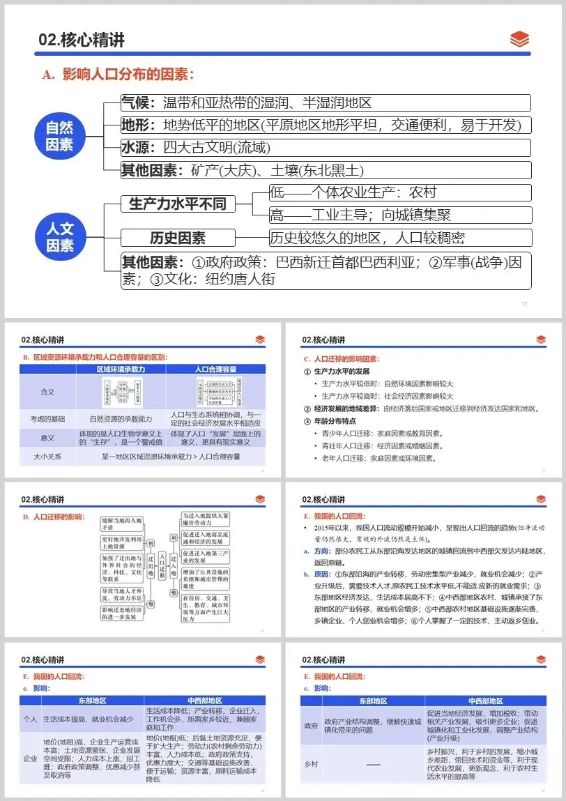 2024高考二轮复习 | 专题08 人口与城乡发展-第7张图片-四季读书网