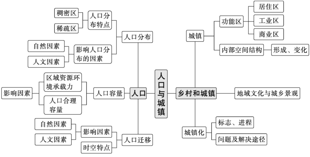 2024高考二轮复习 | 专题08 人口与城乡发展-第3张图片-四季读书网