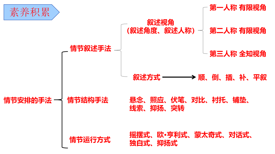 2024高考语文二轮复习专题考点知识训练!(6)-第16张图片-四季读书网