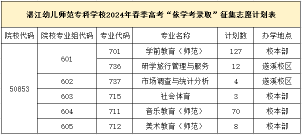 湛江幼儿师范专科学校2024年春季高考征集志愿计划公布-第2张图片-四季读书网 湛江幼儿师范专科学校2024年春季高考征集志愿计划公布-第2张图片-四季读书网