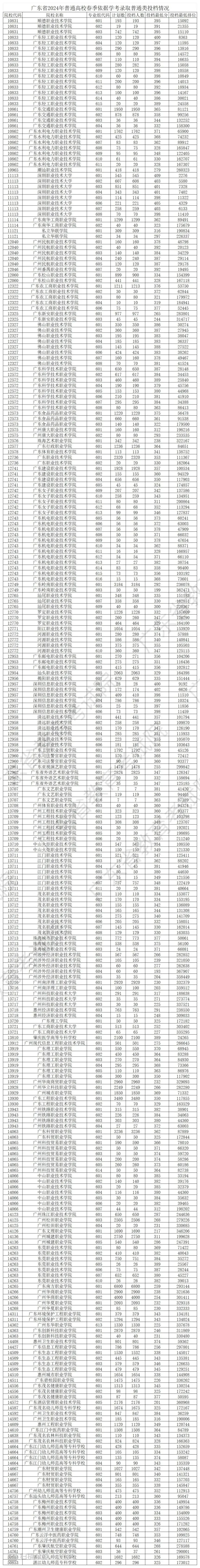 来了!广东2024年春季高考投档线公布!-第1张图片-四季读书网 来了!广东2024年春季高考投档线公布!-第1张图片-四季读书网