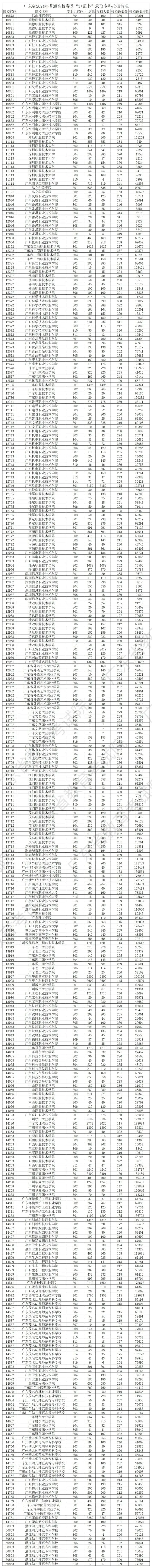 来了!广东2024年春季高考投档线公布!-第6张图片-四季读书网 来了!广东2024年春季高考投档线公布!-第6张图片-四季读书网