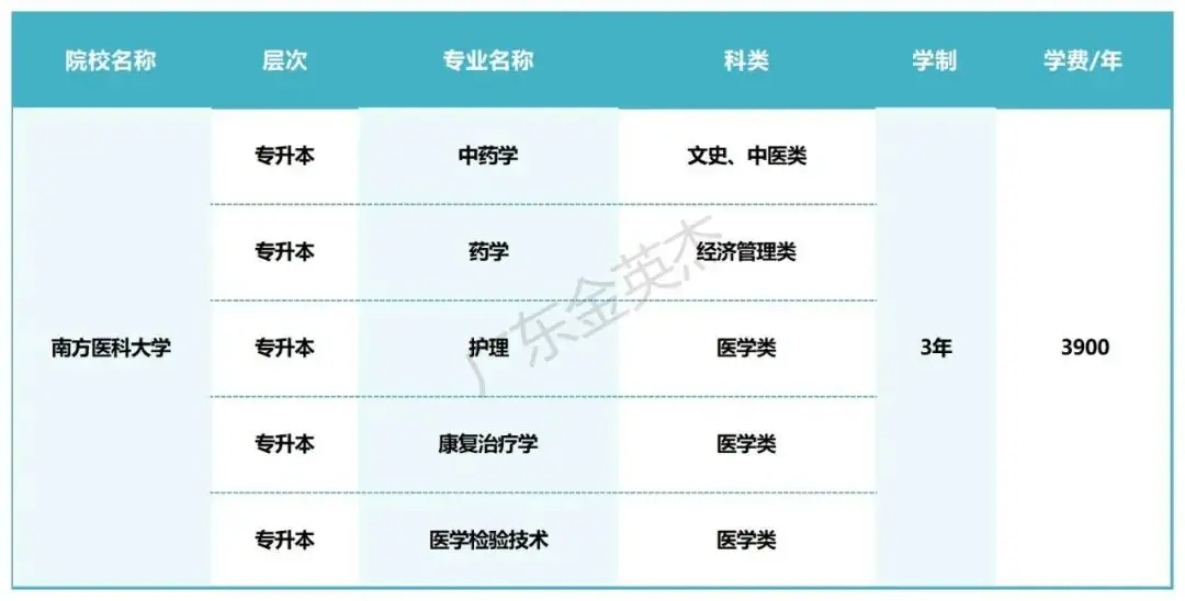 2024年南方医科大学成人高考招生简章!-第4张图片-四季读书网 2024年南方医科大学成人高考招生简章!-第4张图片-四季读书网