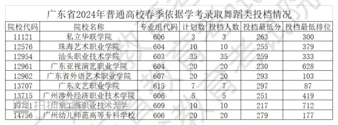 来了!广东2024年春季高考投档线公布!-第4张图片-四季读书网 来了!广东2024年春季高考投档线公布!-第4张图片-四季读书网