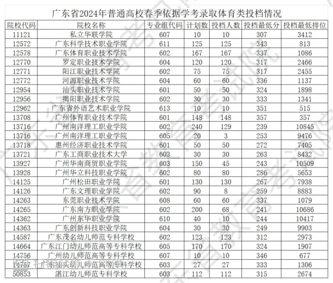 来了!广东2024年春季高考投档线公布!-第3张图片-四季读书网 来了!广东2024年春季高考投档线公布!-第3张图片-四季读书网