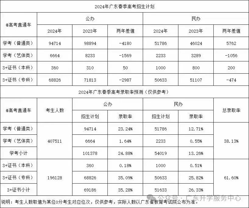 2024年广东春季高考未录上怎么办??请留意以下内容【高中生|中专生必看】转发给还在迷茫的高考生及家长-第2张图片-四季读书网 2024年广东春季高考未录上怎么办??请留意以下内容【高中生|中专生必看】转发给还在迷茫的高考生及家长-第2张图片-四季读书网