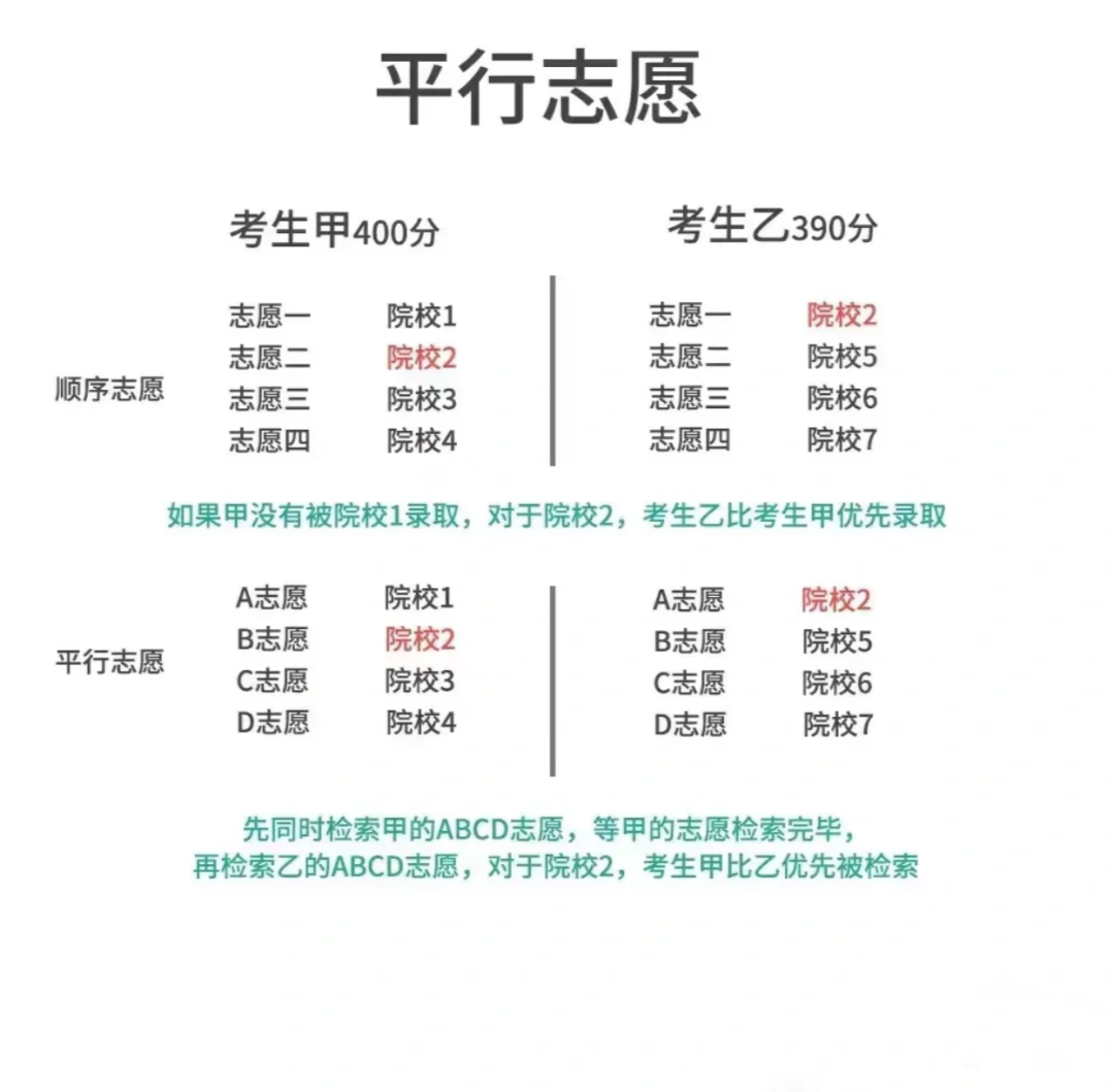 高考已经进入倒计时,孩子填志愿相关的规则你搞懂了没有?什么是平行志愿?平行志愿有哪些容易被忽略的坑?-第2张图片-四季读书网