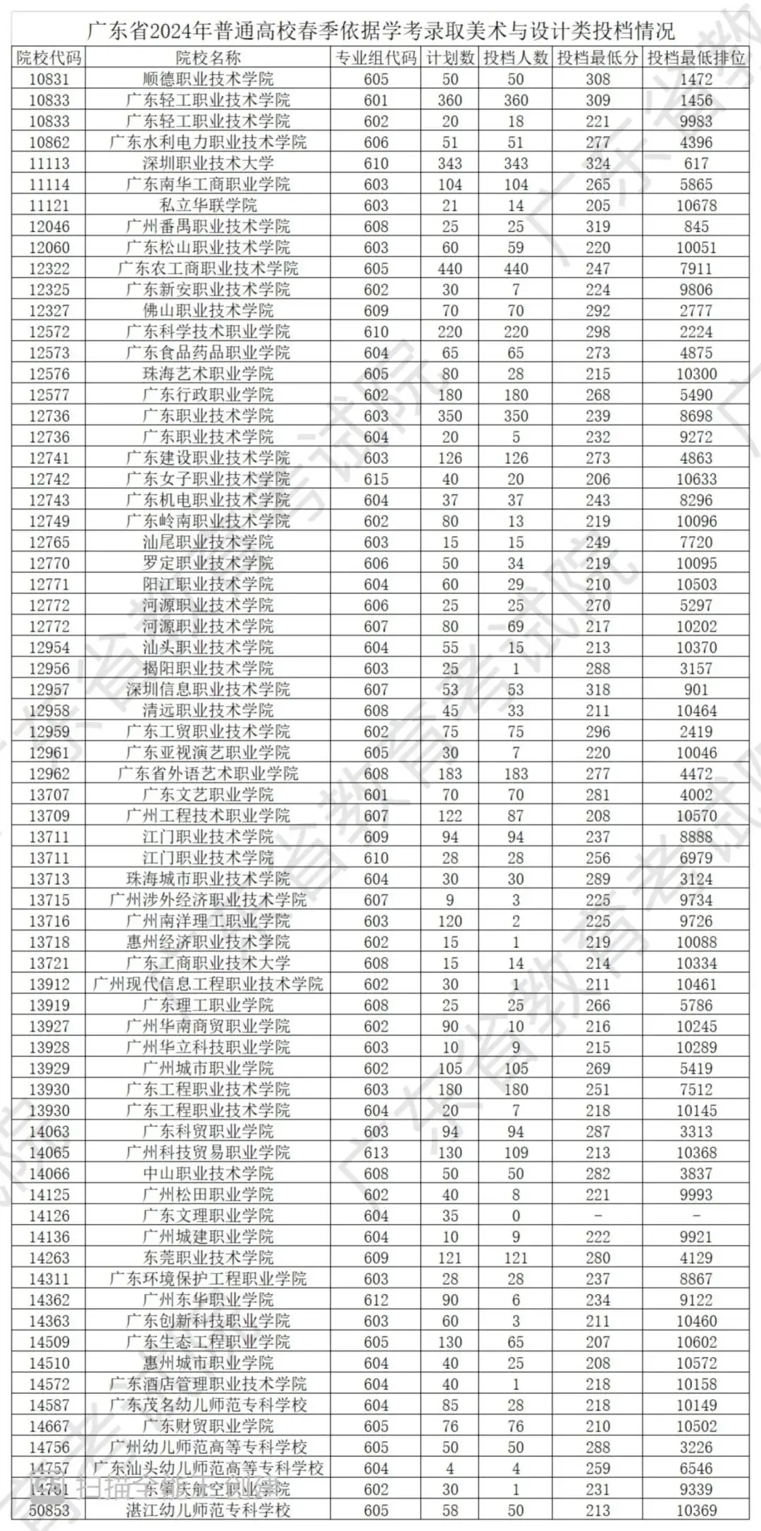 来了!广东2024年春季高考投档线公布!-第2张图片-四季读书网 来了!广东2024年春季高考投档线公布!-第2张图片-四季读书网