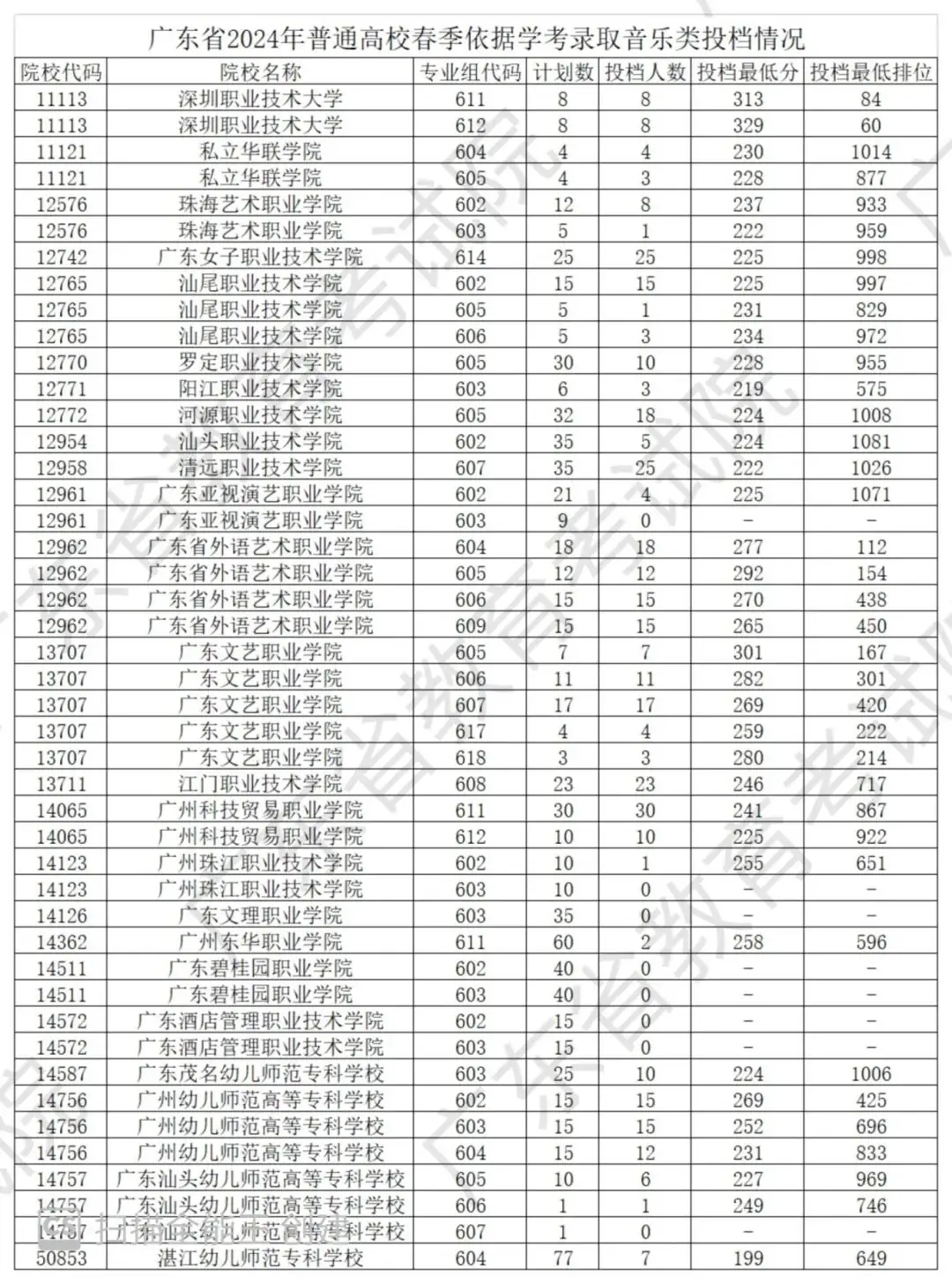 来了!广东2024年春季高考投档线公布!-第5张图片-四季读书网 来了!广东2024年春季高考投档线公布!-第5张图片-四季读书网