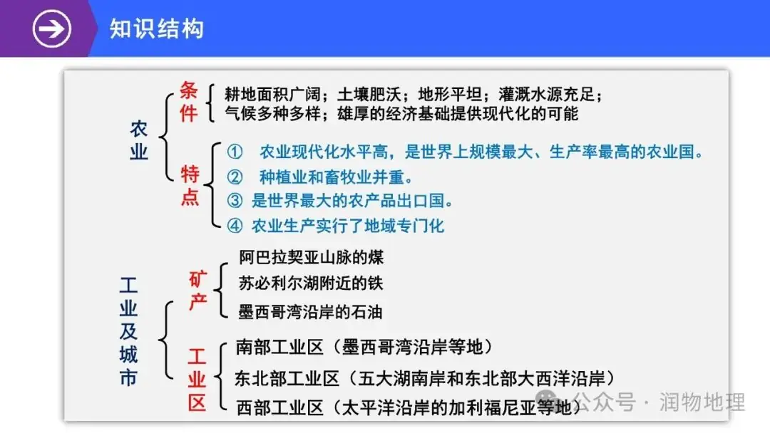 高考备考世界地理课件集(附知识点总结、综合测试卷)-第65张图片-四季读书网 高考备考世界地理课件集(附知识点总结、综合测试卷)-第65张图片-四季读书网