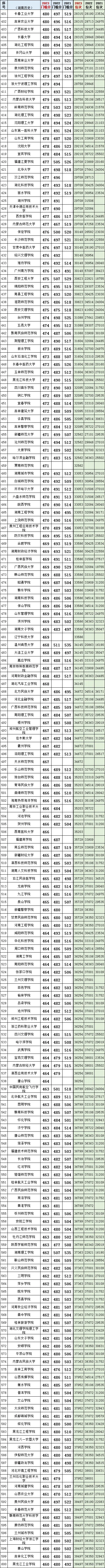 湖南高考(历史科目)2021~2023最低投档线、位次(一分一段表)-第3张图片-四季读书网