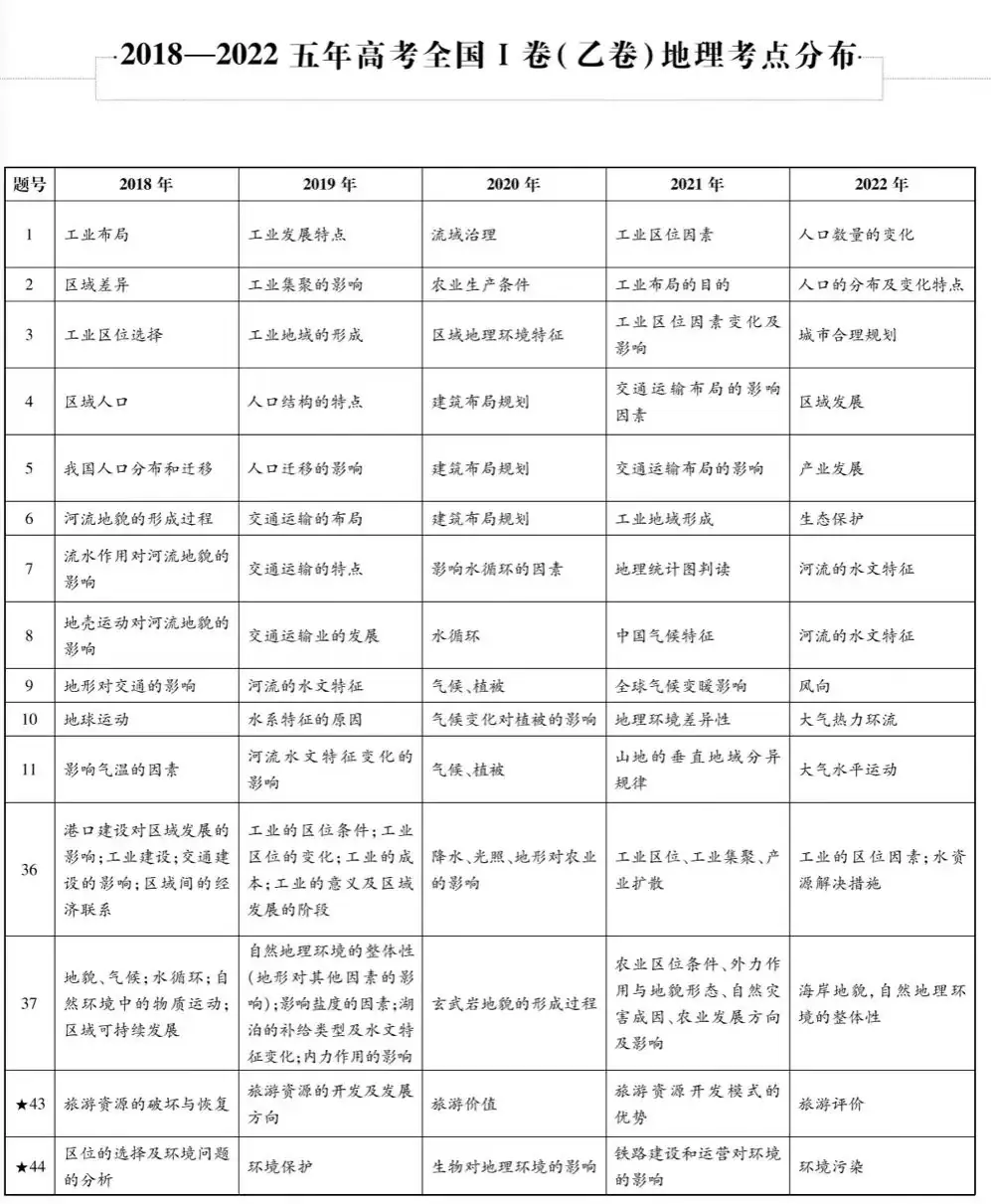 近五年九科高考考点细目表汇总,精准备考必看!-第18张图片-四季读书网 近五年九科高考考点细目表汇总,精准备考必看!-第18张图片-四季读书网