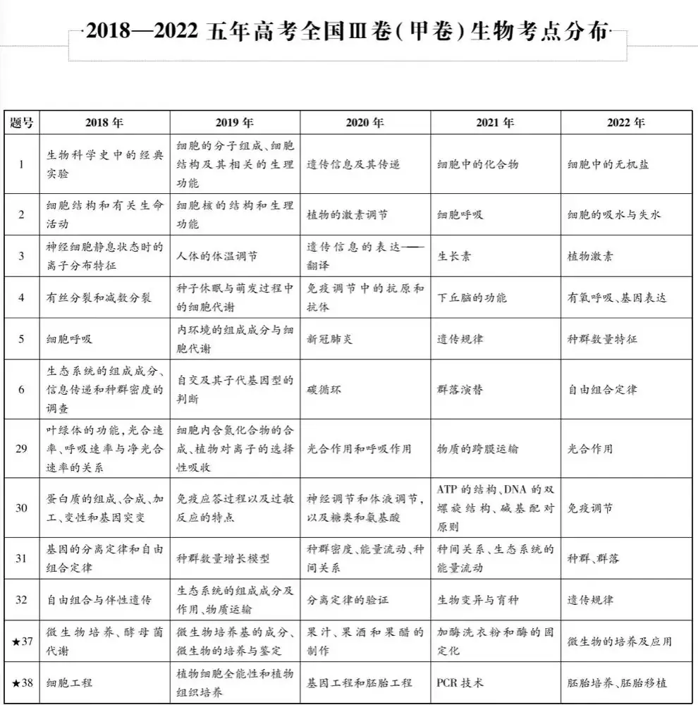 近五年九科高考考点细目表汇总,精准备考必看!-第13张图片-四季读书网 近五年九科高考考点细目表汇总,精准备考必看!-第13张图片-四季读书网