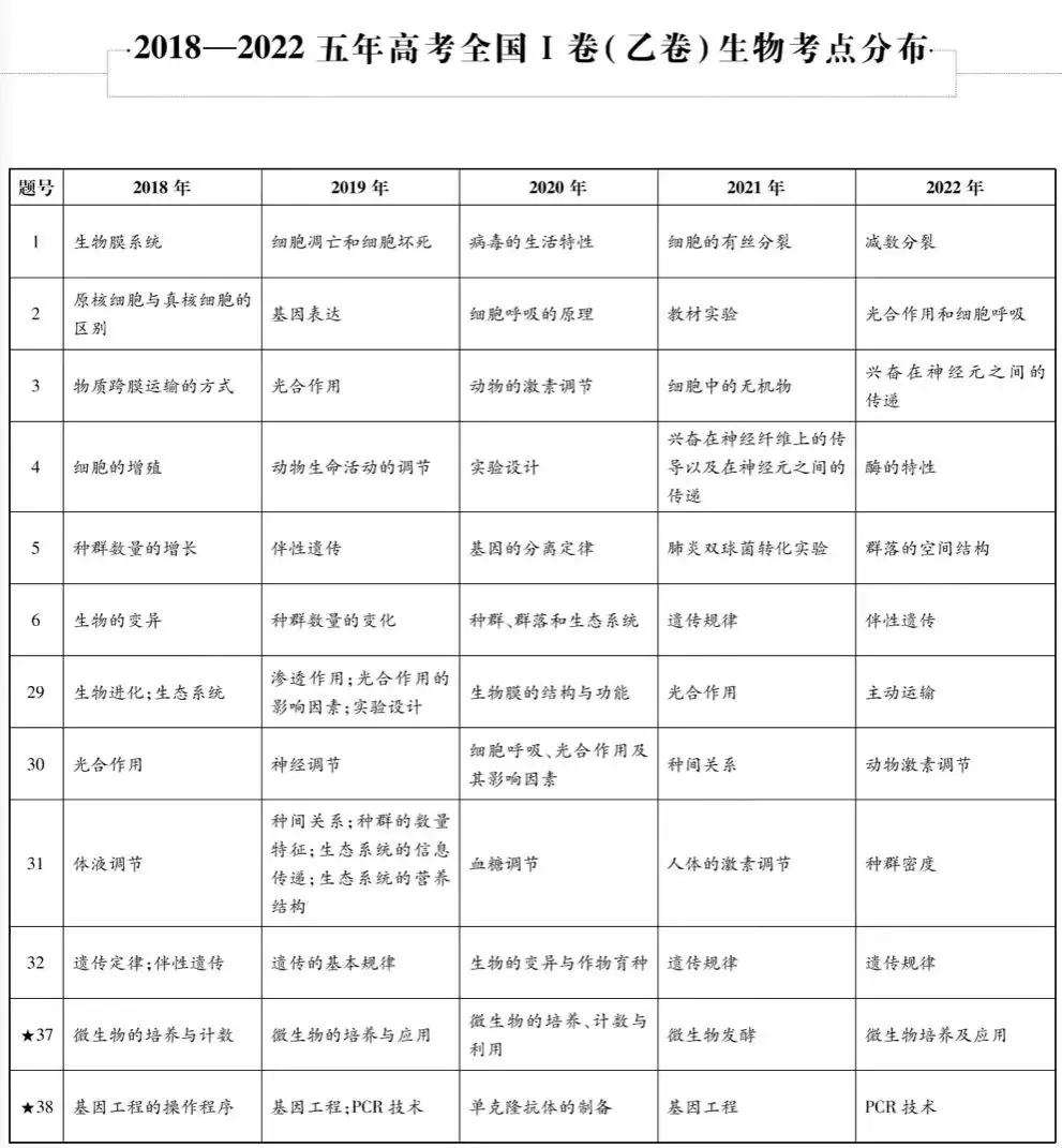 近五年九科高考考点细目表汇总,精准备考必看!-第12张图片-四季读书网 近五年九科高考考点细目表汇总,精准备考必看!-第12张图片-四季读书网