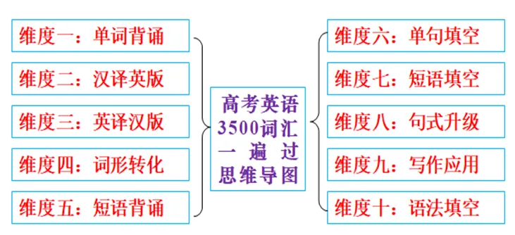 高考英语词汇一遍过-第1张图片-四季读书网