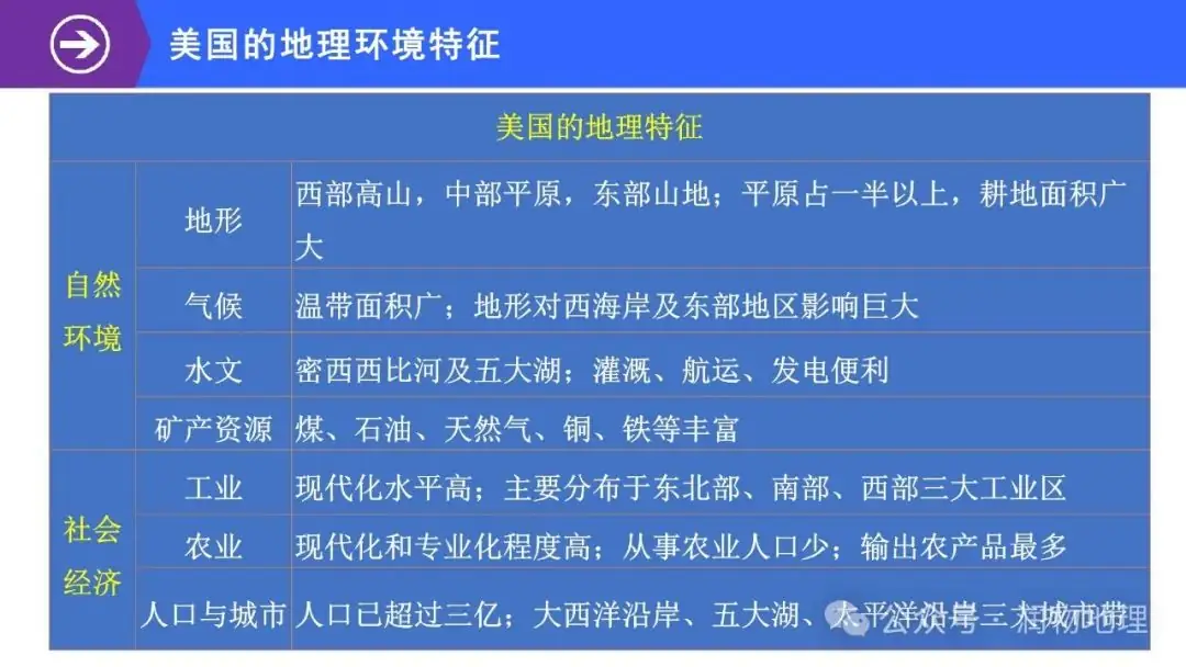 高考备考世界地理课件集(附知识点总结、综合测试卷)-第63张图片-四季读书网 高考备考世界地理课件集(附知识点总结、综合测试卷)-第63张图片-四季读书网