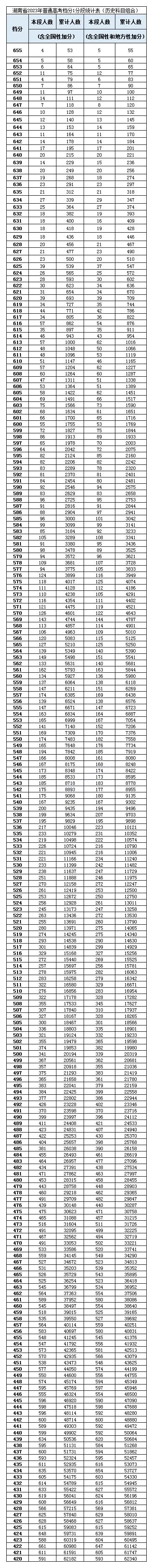 湖南高考(历史科目)2021~2023最低投档线、位次(一分一段表)-第9张图片-四季读书网