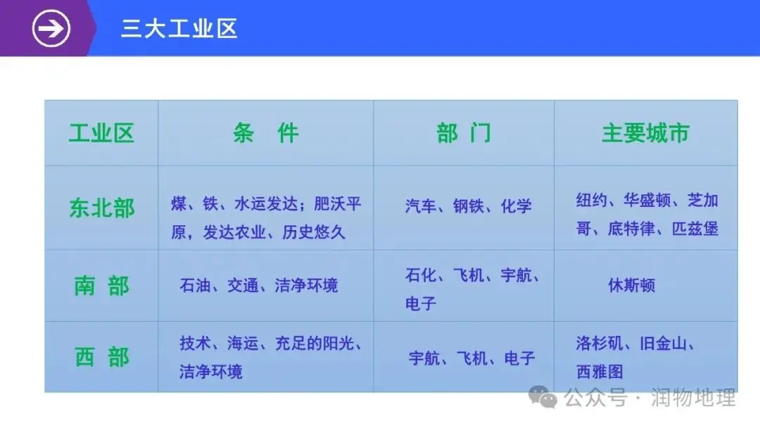 高考备考世界地理课件集(附知识点总结、综合测试卷)-第50张图片-四季读书网 高考备考世界地理课件集(附知识点总结、综合测试卷)-第50张图片-四季读书网