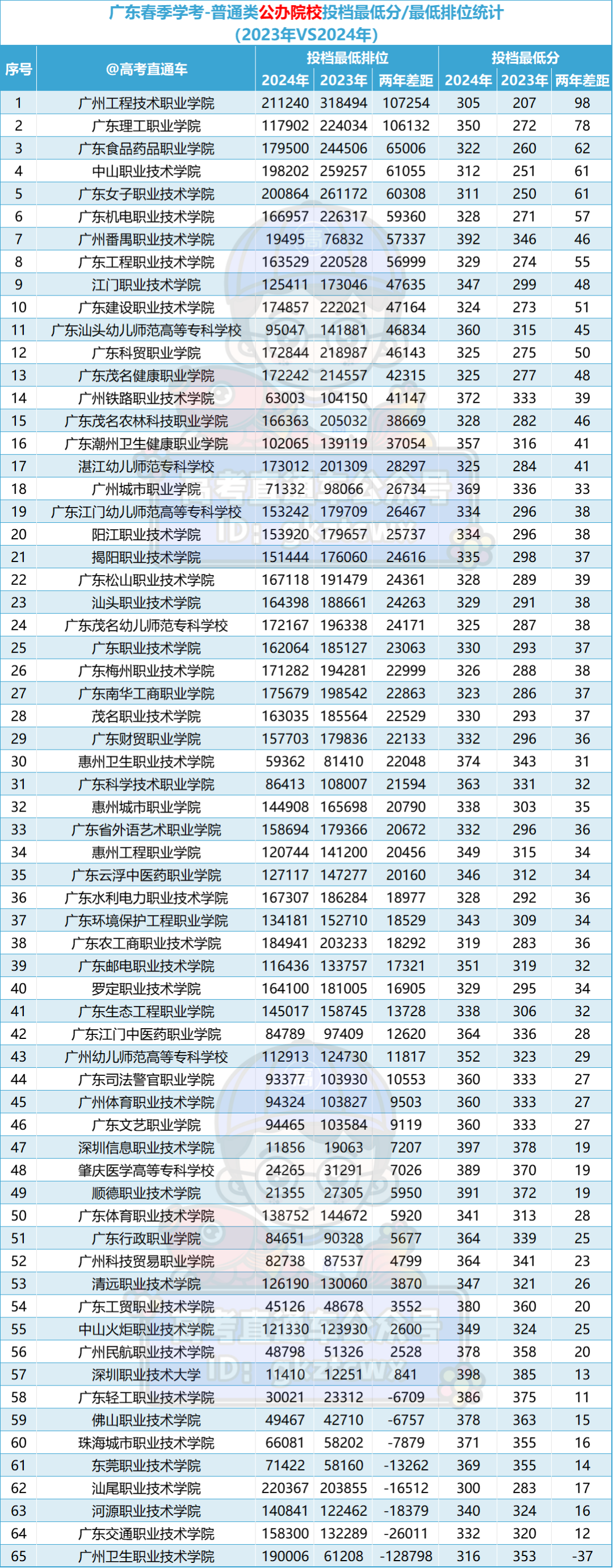 好癫!今年学考公办又断档又暴涨,没想到高考更离谱...-第4张图片-四季读书网