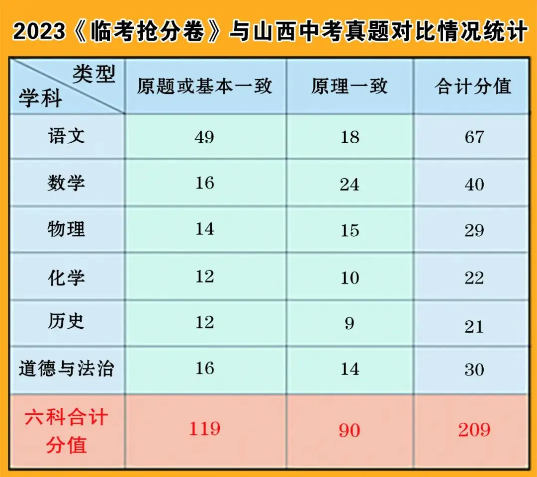 2024山西中考《临考抢分卷》预订开始/连续4年,稳稳命中多道中考题-第2张图片-四季读书网 2024山西中考《临考抢分卷》预订开始/连续4年,稳稳命中多道中考题-第2张图片-四季读书网
