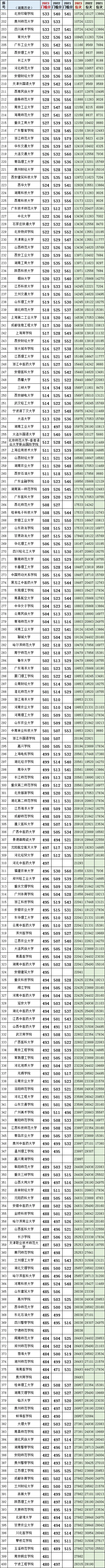 湖南高考(历史科目)2021~2023最低投档线、位次(一分一段表)-第2张图片-四季读书网