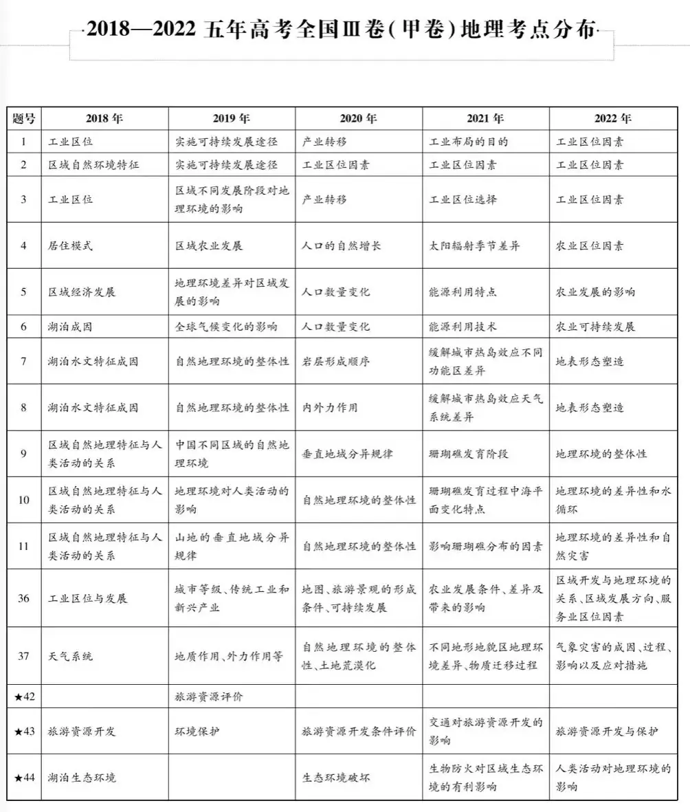 近五年九科高考考点细目表汇总,精准备考必看!-第19张图片-四季读书网 近五年九科高考考点细目表汇总,精准备考必看!-第19张图片-四季读书网