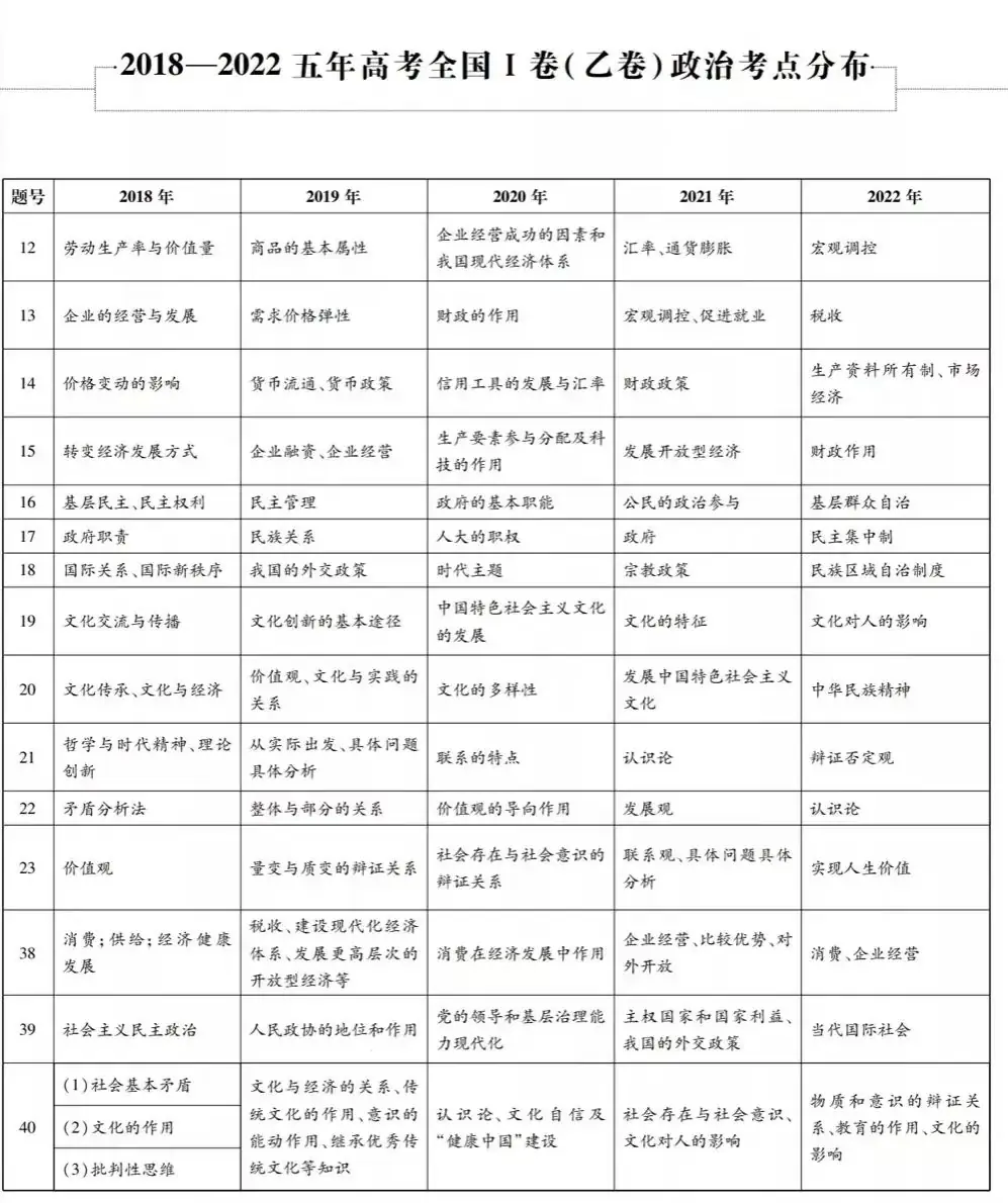 近五年九科高考考点细目表汇总,精准备考必看!-第14张图片-四季读书网 近五年九科高考考点细目表汇总,精准备考必看!-第14张图片-四季读书网