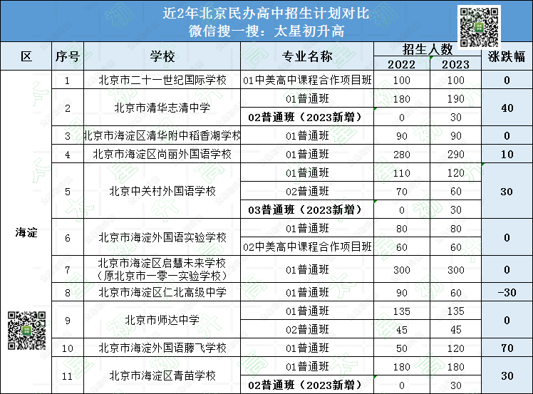 2024北京海淀区有哪些民办高中?高考成绩如何?-第4张图片-四季读书网 2024北京海淀区有哪些民办高中?高考成绩如何?-第4张图片-四季读书网