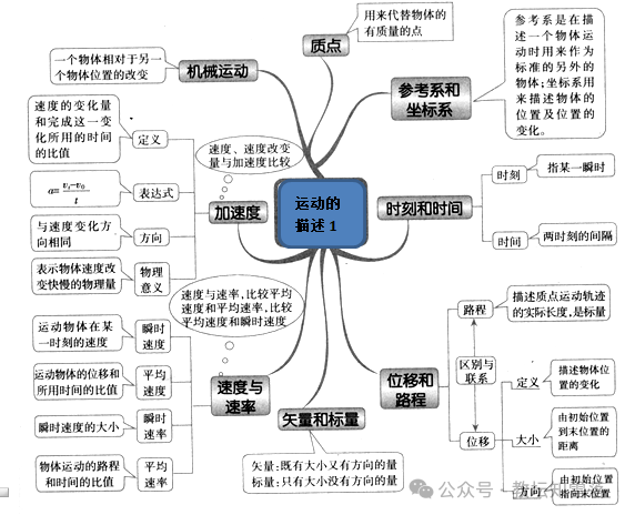 高考物理重点难点总复习-第1张图片-四季读书网