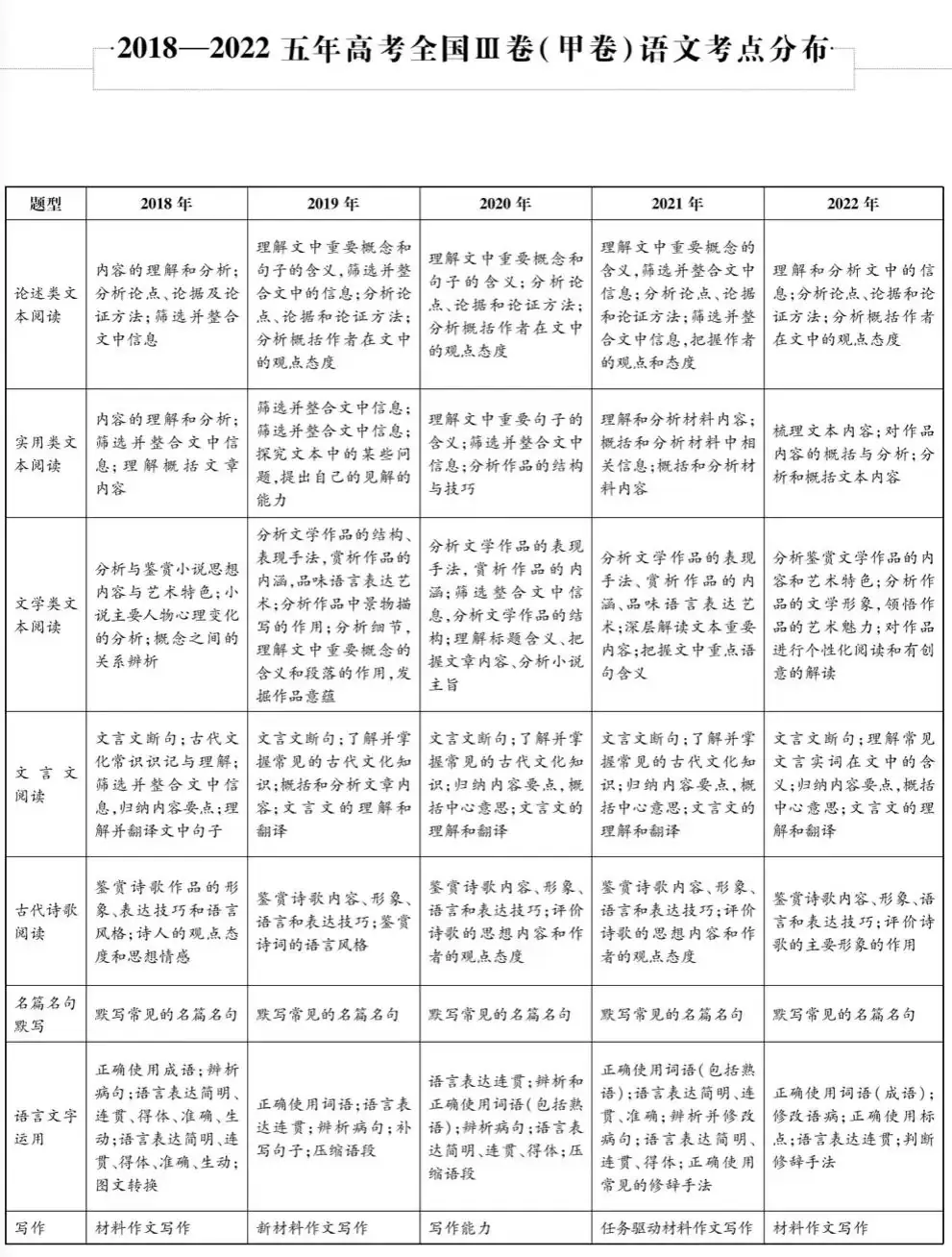 近五年九科高考考点细目表汇总,精准备考必看!-第2张图片-四季读书网 近五年九科高考考点细目表汇总,精准备考必看!-第2张图片-四季读书网