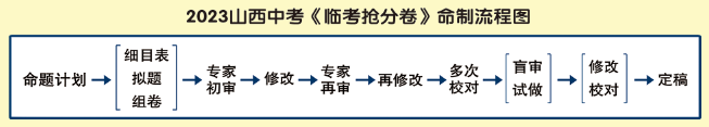 2024山西中考《临考抢分卷》预订开始/连续4年,稳稳命中多道中考题-第10张图片-四季读书网 2024山西中考《临考抢分卷》预订开始/连续4年,稳稳命中多道中考题-第10张图片-四季读书网