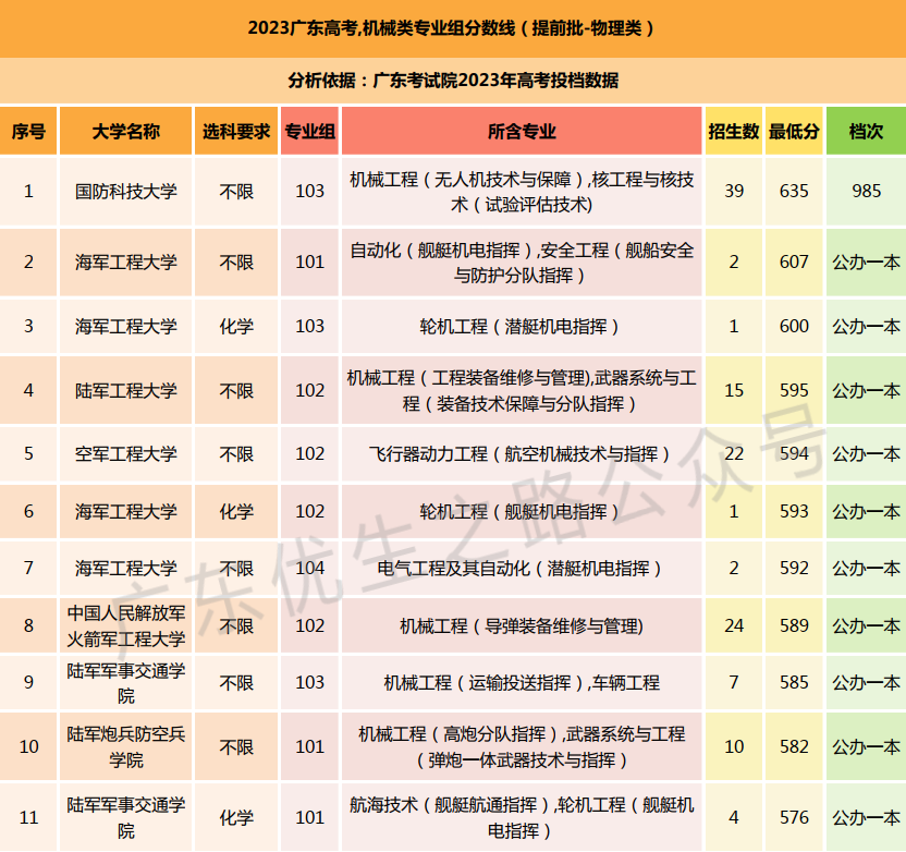 2023广东高考,机械类专业组分数线及就业前景-第3张图片-四季读书网 2023广东高考,机械类专业组分数线及就业前景-第3张图片-四季读书网