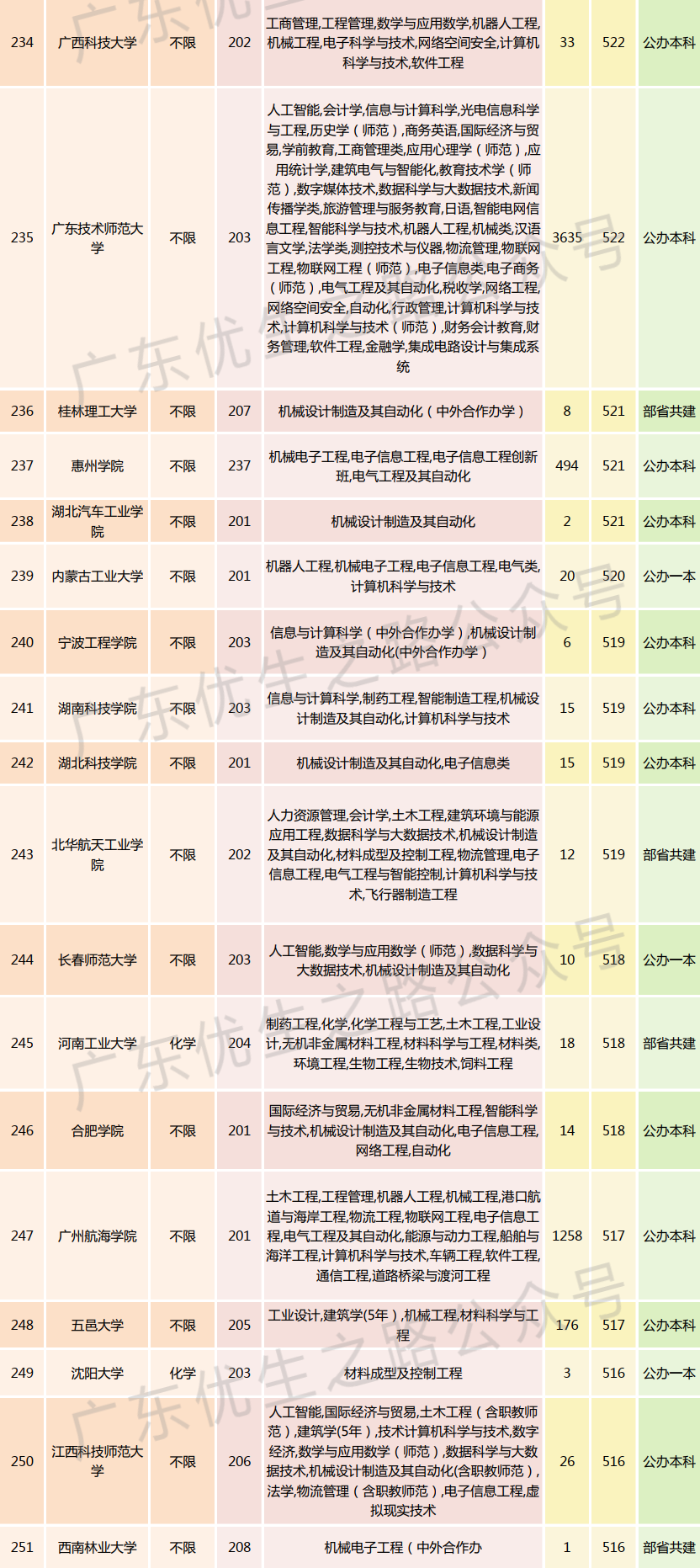 2023广东高考,机械类专业组分数线及就业前景-第22张图片-四季读书网 2023广东高考,机械类专业组分数线及就业前景-第22张图片-四季读书网