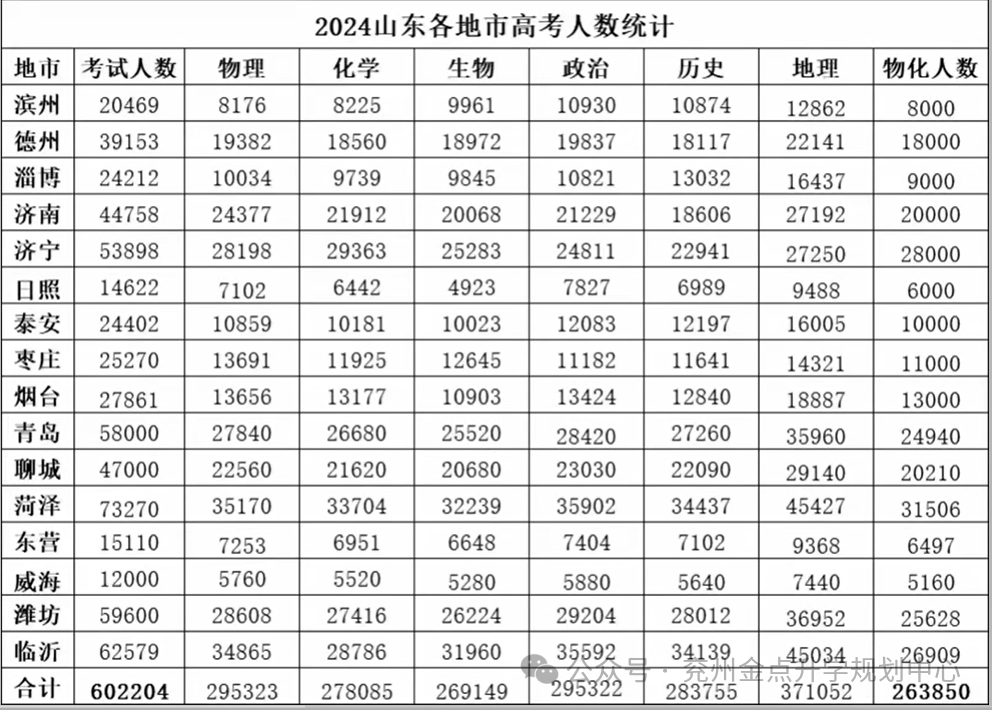 2024年山东各地市高考人数分布!附23年省内院校最低录取分数线!-第2张图片-四季读书网