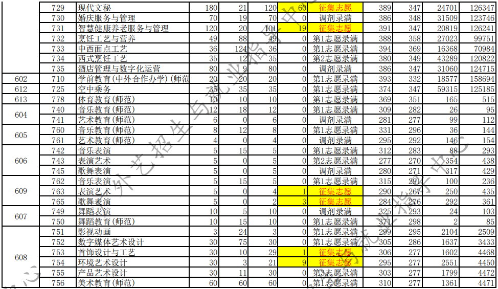 广东省外语艺术职业学院2024年春季高考(依学考、3+证书)录取投档情况-第4张图片-四季读书网