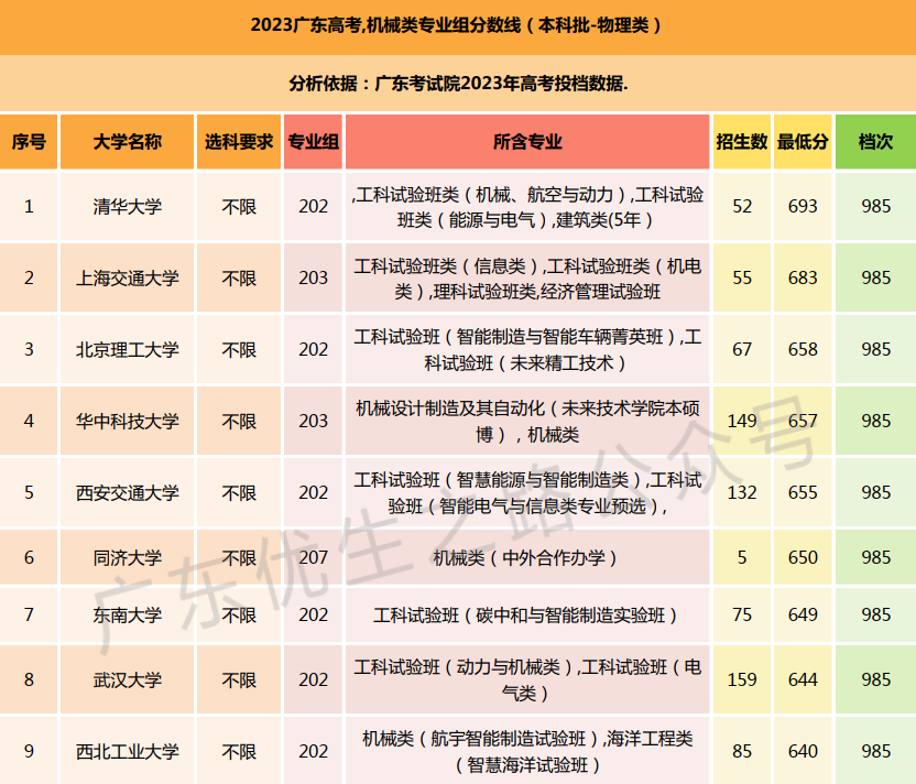 2023广东高考,机械类专业组分数线及就业前景-第5张图片-四季读书网 2023广东高考,机械类专业组分数线及就业前景-第5张图片-四季读书网