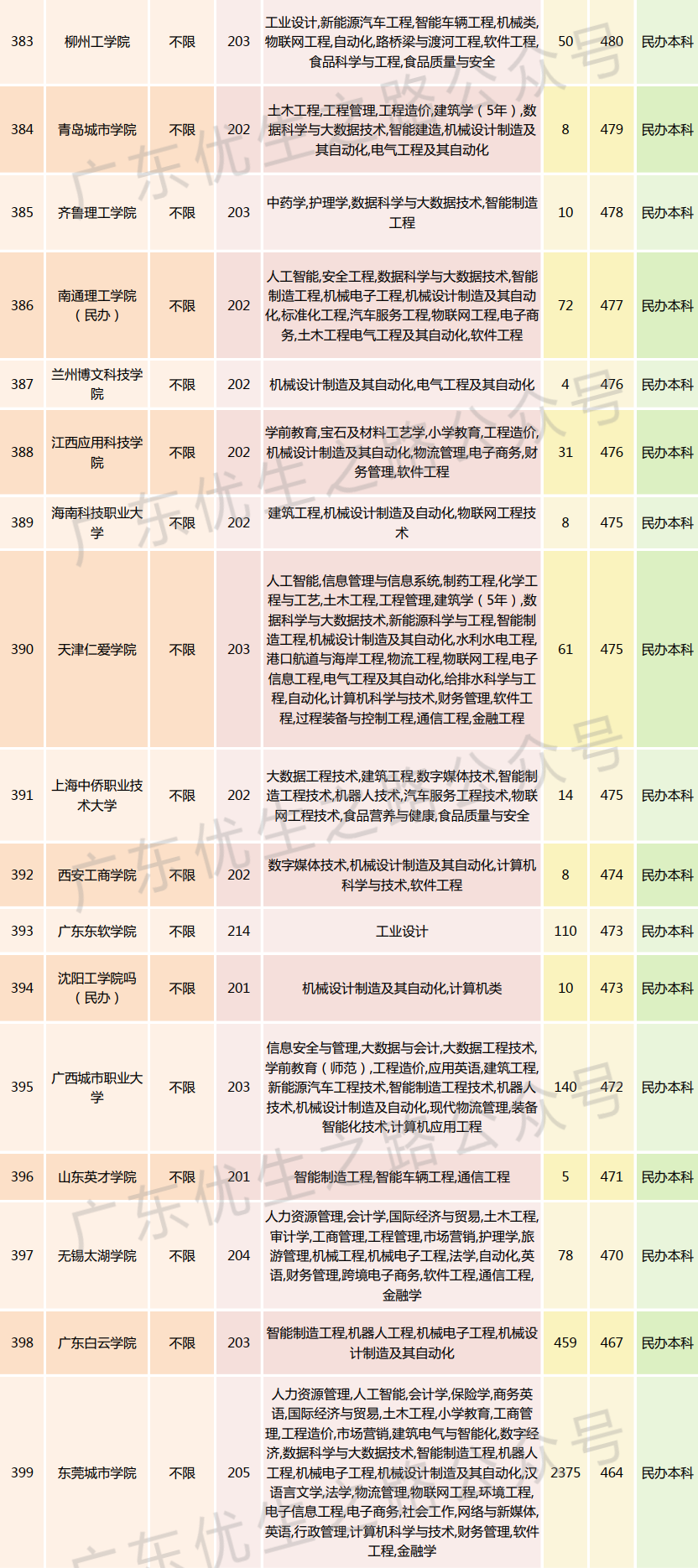 2023广东高考,机械类专业组分数线及就业前景-第31张图片-四季读书网 2023广东高考,机械类专业组分数线及就业前景-第31张图片-四季读书网